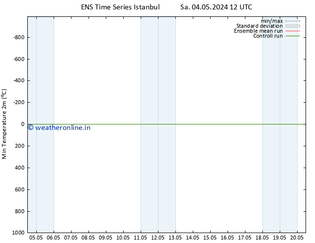 Temperature Low (2m) GEFS TS Th 09.05.2024 18 UTC