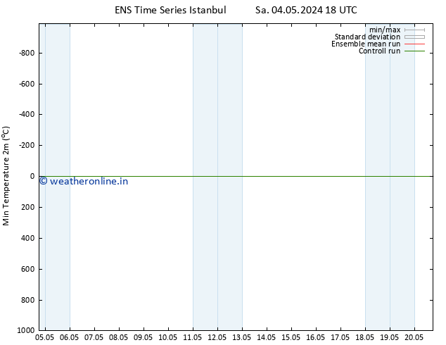 Temperature Low (2m) GEFS TS Su 05.05.2024 00 UTC