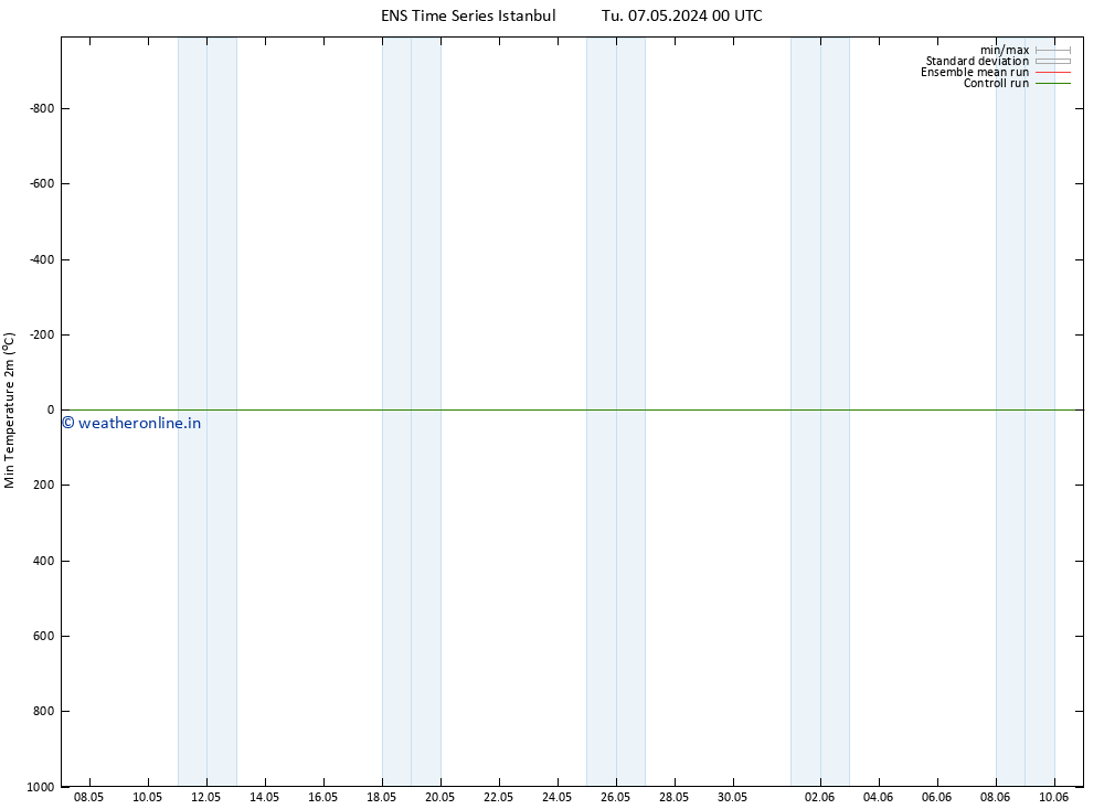 Temperature Low (2m) GEFS TS Tu 07.05.2024 06 UTC