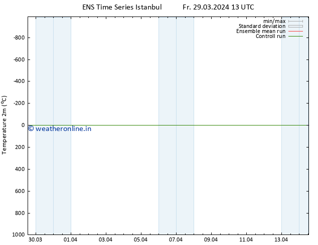 Temperature (2m) GEFS TS Fr 29.03.2024 19 UTC