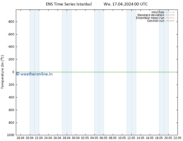 Temperature (2m) GEFS TS Mo 22.04.2024 18 UTC