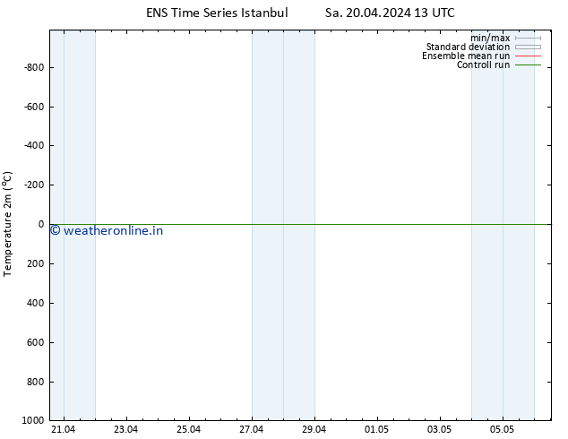 Temperature (2m) GEFS TS Mo 22.04.2024 13 UTC