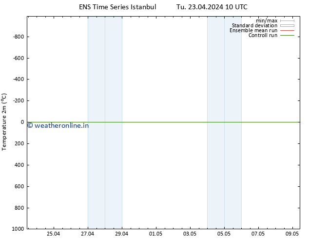 Temperature (2m) GEFS TS Tu 23.04.2024 10 UTC