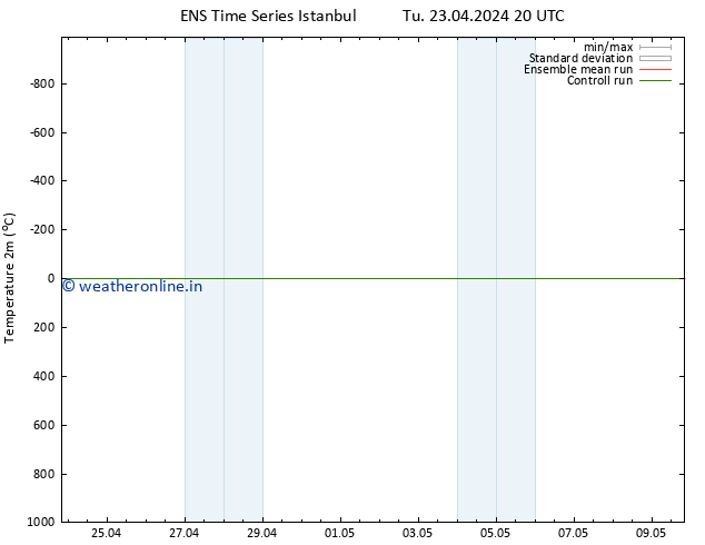 Temperature (2m) GEFS TS We 24.04.2024 02 UTC