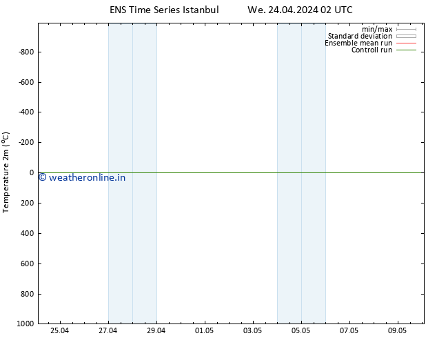 Temperature (2m) GEFS TS Sa 27.04.2024 14 UTC