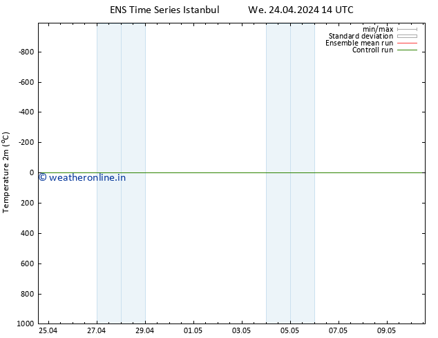 Temperature (2m) GEFS TS We 24.04.2024 14 UTC