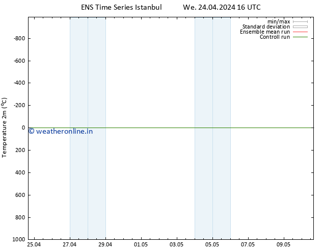 Temperature (2m) GEFS TS We 24.04.2024 22 UTC