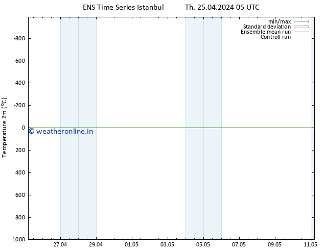 Temperature (2m) GEFS TS Th 25.04.2024 17 UTC