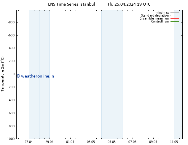 Temperature (2m) GEFS TS Su 05.05.2024 19 UTC