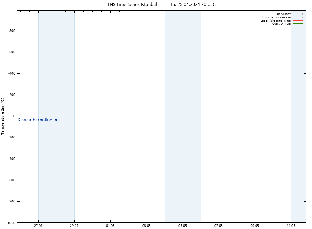 Temperature (2m) GEFS TS Fr 26.04.2024 02 UTC