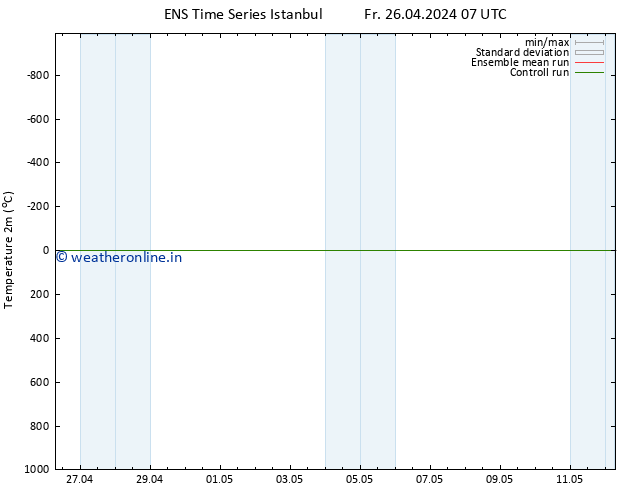 Temperature (2m) GEFS TS Fr 26.04.2024 19 UTC