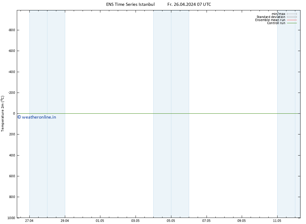 Temperature (2m) GEFS TS Fr 26.04.2024 07 UTC