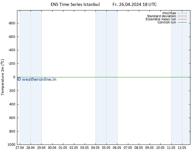 Temperature (2m) GEFS TS Sa 04.05.2024 06 UTC