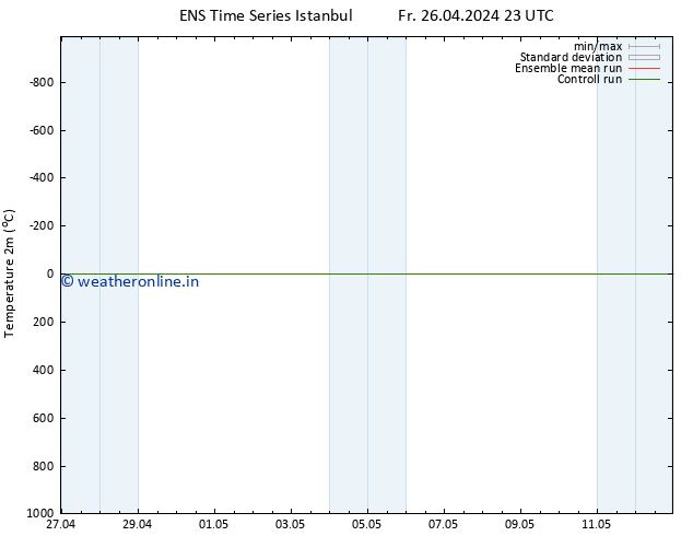 Temperature (2m) GEFS TS Sa 27.04.2024 05 UTC