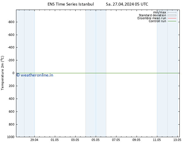 Temperature (2m) GEFS TS Sa 27.04.2024 11 UTC