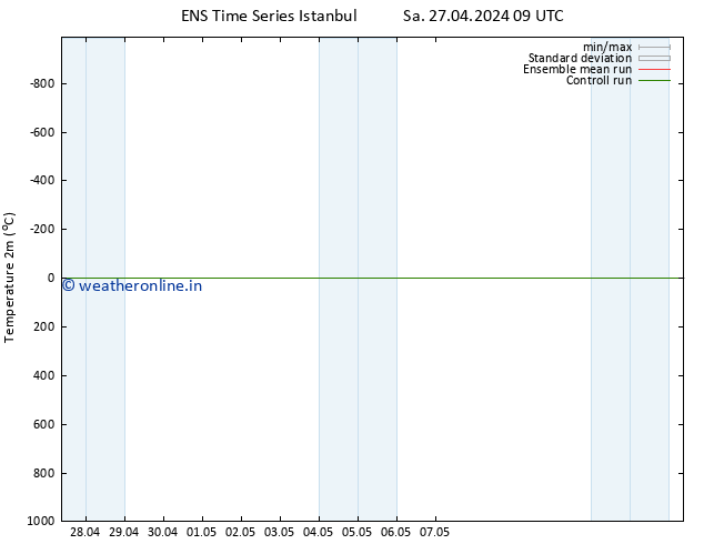 Temperature (2m) GEFS TS Sa 27.04.2024 21 UTC