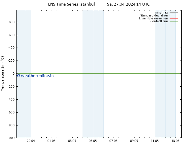 Temperature (2m) GEFS TS Th 09.05.2024 14 UTC