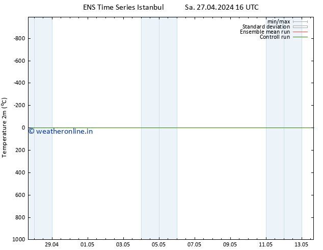 Temperature (2m) GEFS TS Tu 30.04.2024 16 UTC
