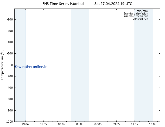 Temperature (2m) GEFS TS Tu 30.04.2024 01 UTC