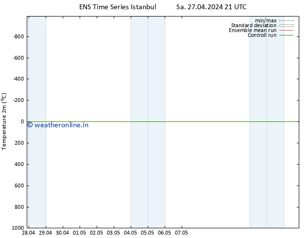 Temperature (2m) GEFS TS Su 12.05.2024 21 UTC