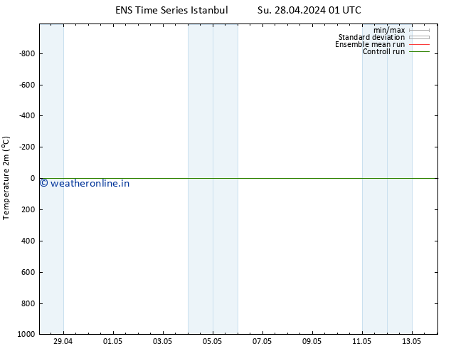 Temperature (2m) GEFS TS We 01.05.2024 13 UTC