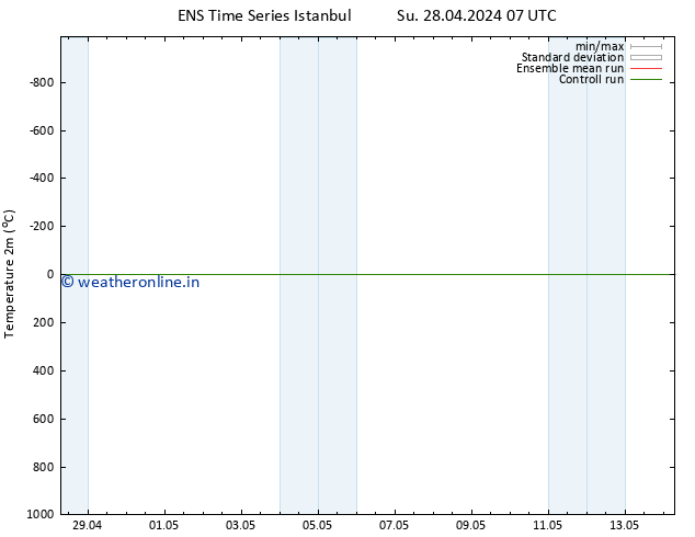 Temperature (2m) GEFS TS Mo 06.05.2024 07 UTC