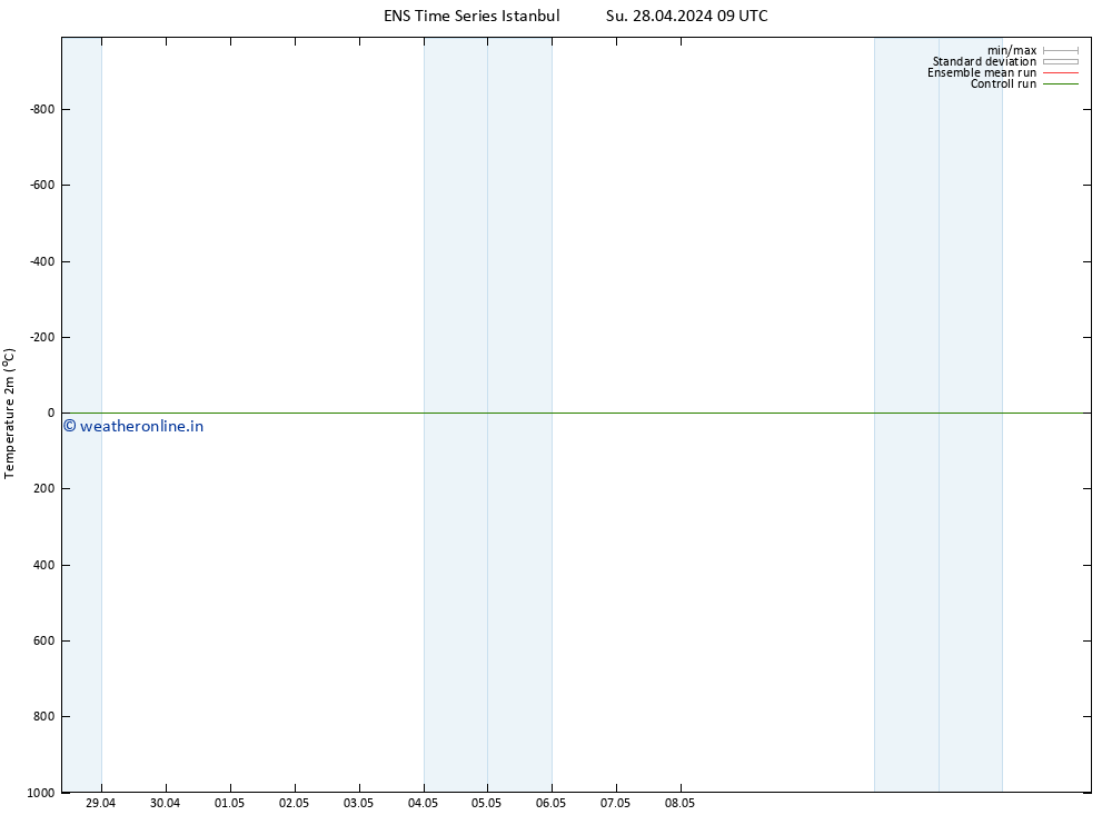 Temperature (2m) GEFS TS Mo 29.04.2024 09 UTC