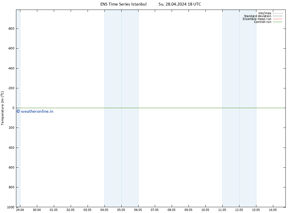 Temperature (2m) GEFS TS Mo 29.04.2024 06 UTC