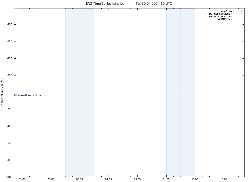 Temperature (2m) GEFS TS Tu 30.04.2024 10 UTC