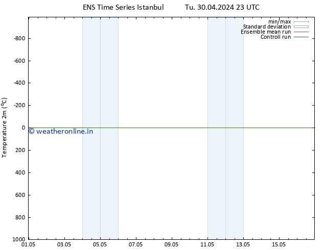 Temperature (2m) GEFS TS Tu 30.04.2024 23 UTC