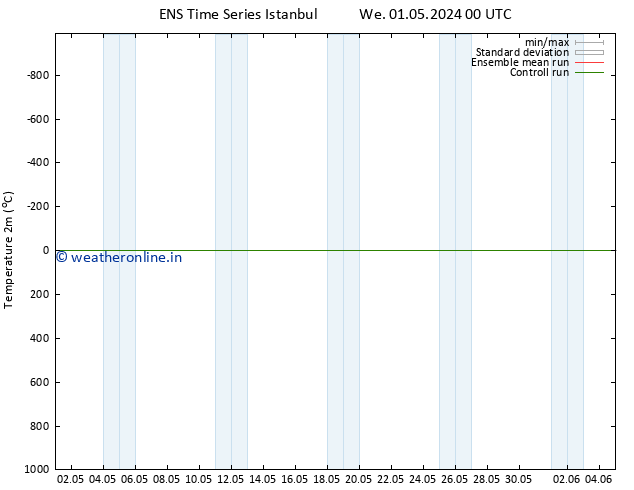 Temperature (2m) GEFS TS We 01.05.2024 00 UTC