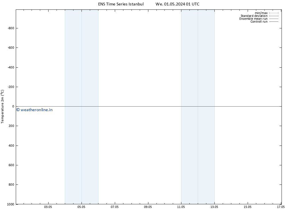 Temperature (2m) GEFS TS We 01.05.2024 01 UTC