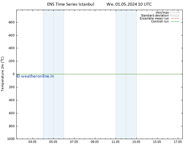 Temperature (2m) GEFS TS Sa 04.05.2024 16 UTC