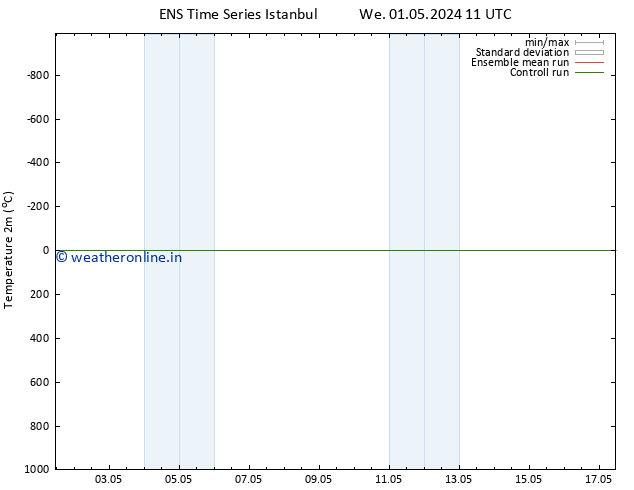 Temperature (2m) GEFS TS We 01.05.2024 17 UTC