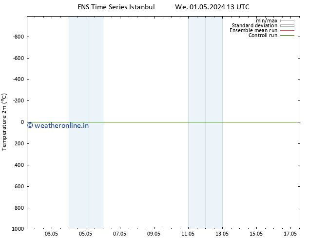 Temperature (2m) GEFS TS Fr 03.05.2024 07 UTC