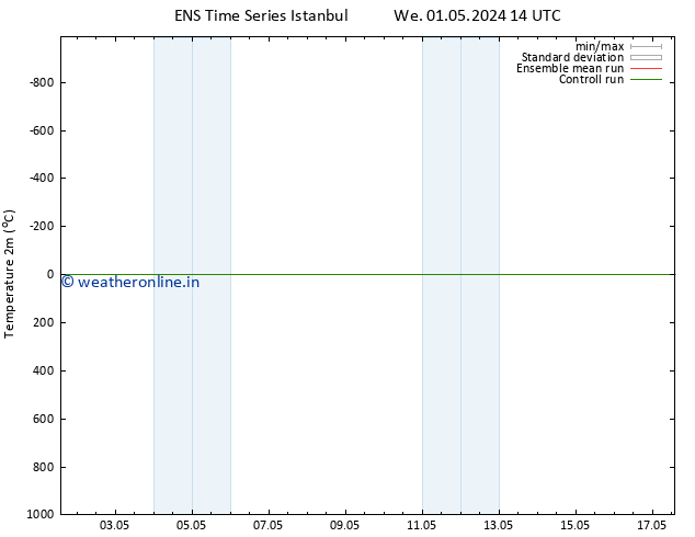 Temperature (2m) GEFS TS Tu 07.05.2024 02 UTC