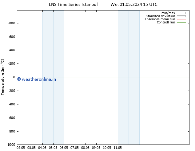 Temperature (2m) GEFS TS Fr 03.05.2024 03 UTC