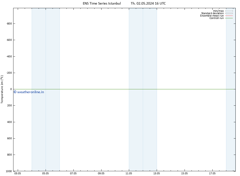 Temperature (2m) GEFS TS Tu 07.05.2024 04 UTC