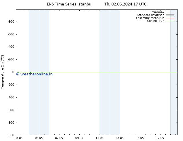 Temperature (2m) GEFS TS Fr 03.05.2024 23 UTC