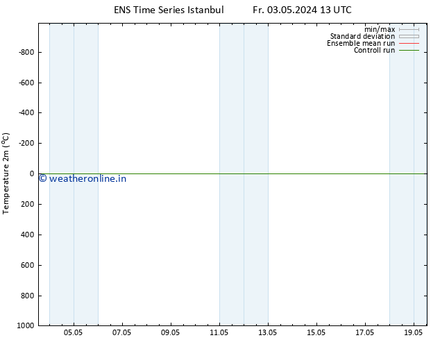 Temperature (2m) GEFS TS Fr 10.05.2024 01 UTC