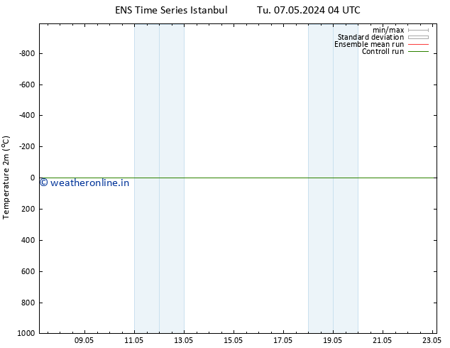 Temperature (2m) GEFS TS Su 12.05.2024 16 UTC
