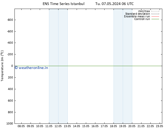 Temperature (2m) GEFS TS Su 19.05.2024 18 UTC