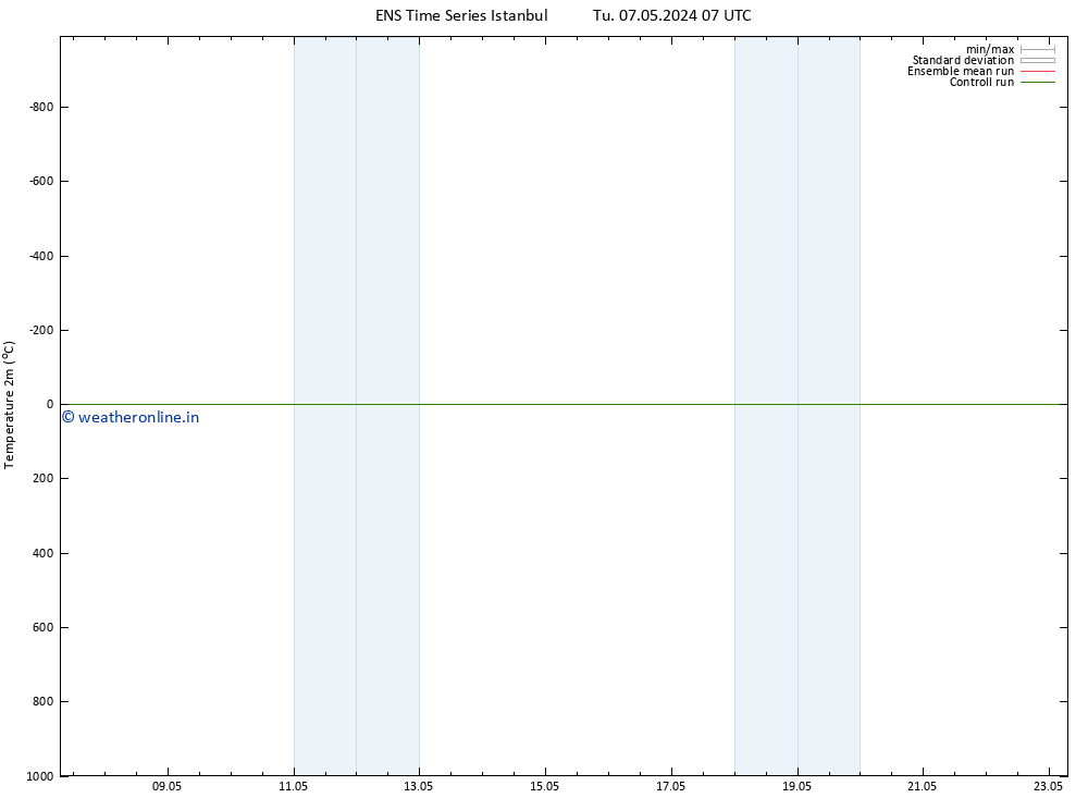 Temperature (2m) GEFS TS Tu 07.05.2024 13 UTC