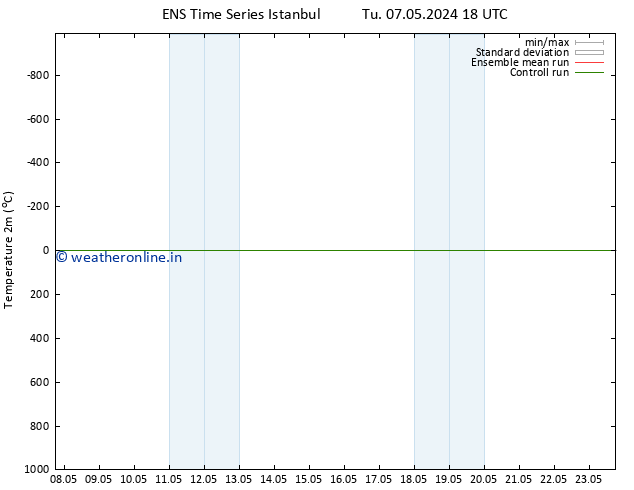 Temperature (2m) GEFS TS Tu 07.05.2024 18 UTC