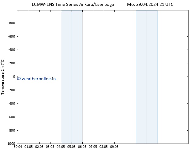 Temperature (2m) ALL TS Mo 29.04.2024 21 UTC