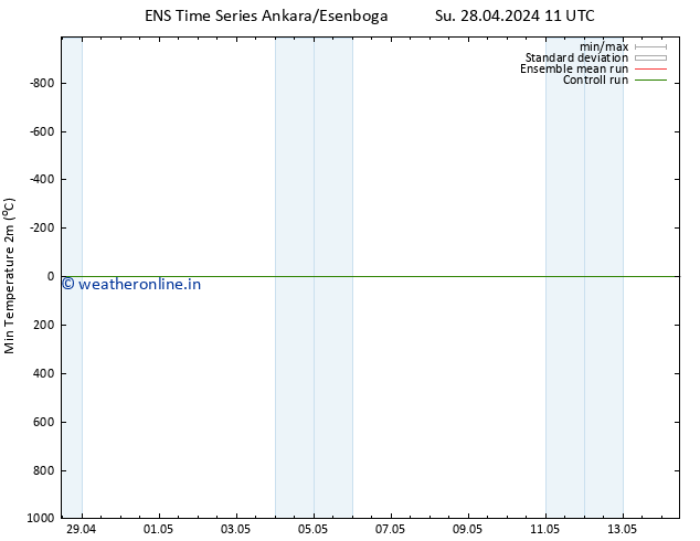 Temperature Low (2m) GEFS TS Tu 30.04.2024 11 UTC