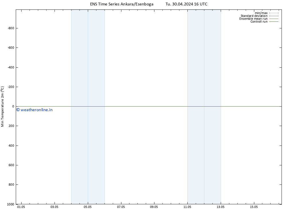 Temperature Low (2m) GEFS TS Tu 30.04.2024 16 UTC