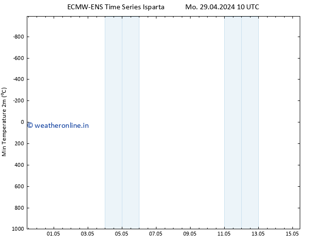 Temperature Low (2m) ALL TS Mo 29.04.2024 16 UTC
