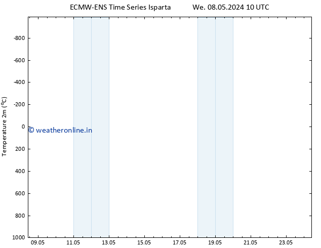 Temperature (2m) ALL TS Fr 10.05.2024 16 UTC