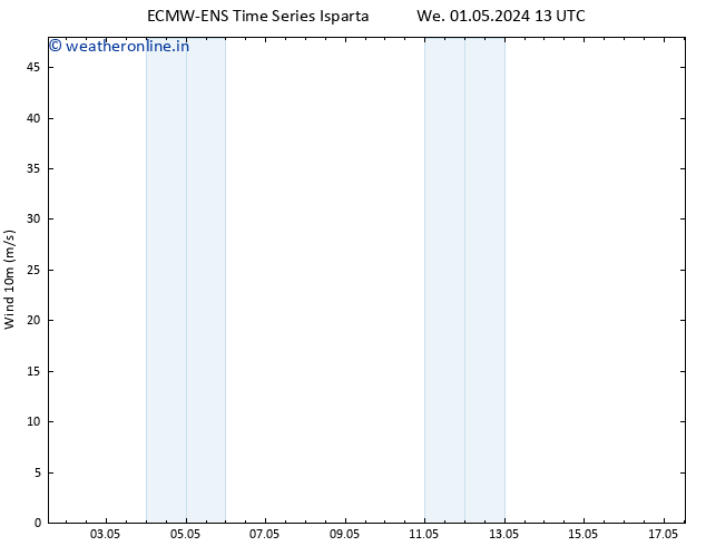 Surface wind ALL TS Fr 17.05.2024 13 UTC